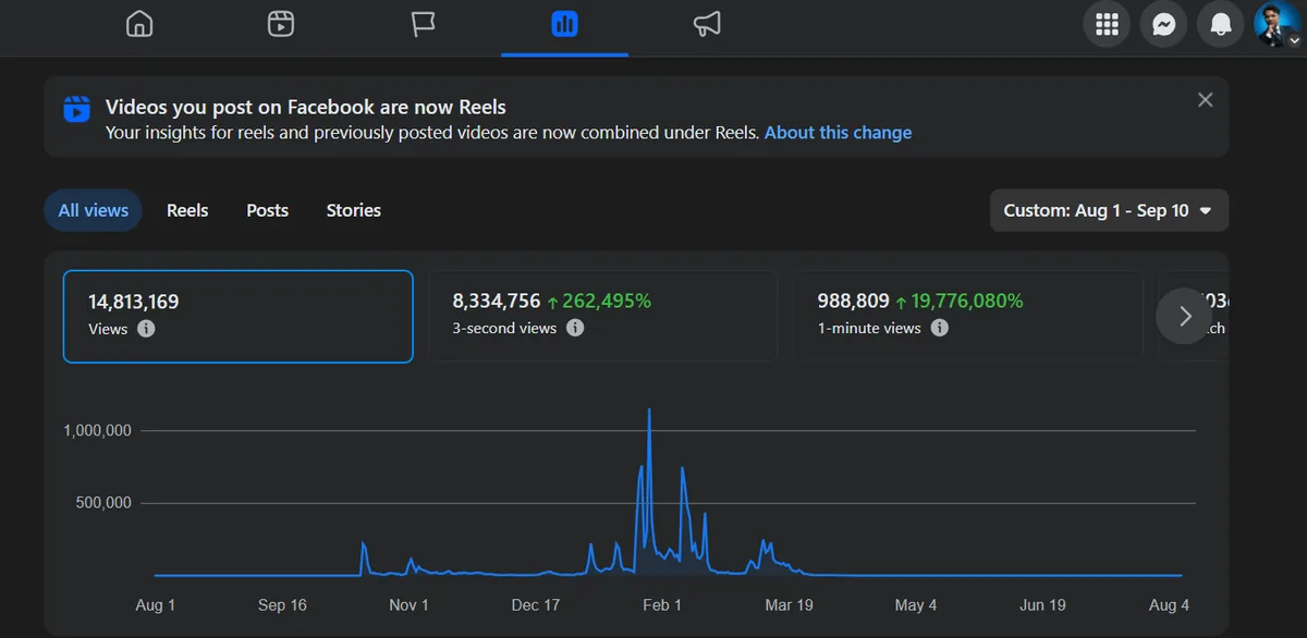 Facebook insights showing 14.8 million views and 988,809 one-minute views