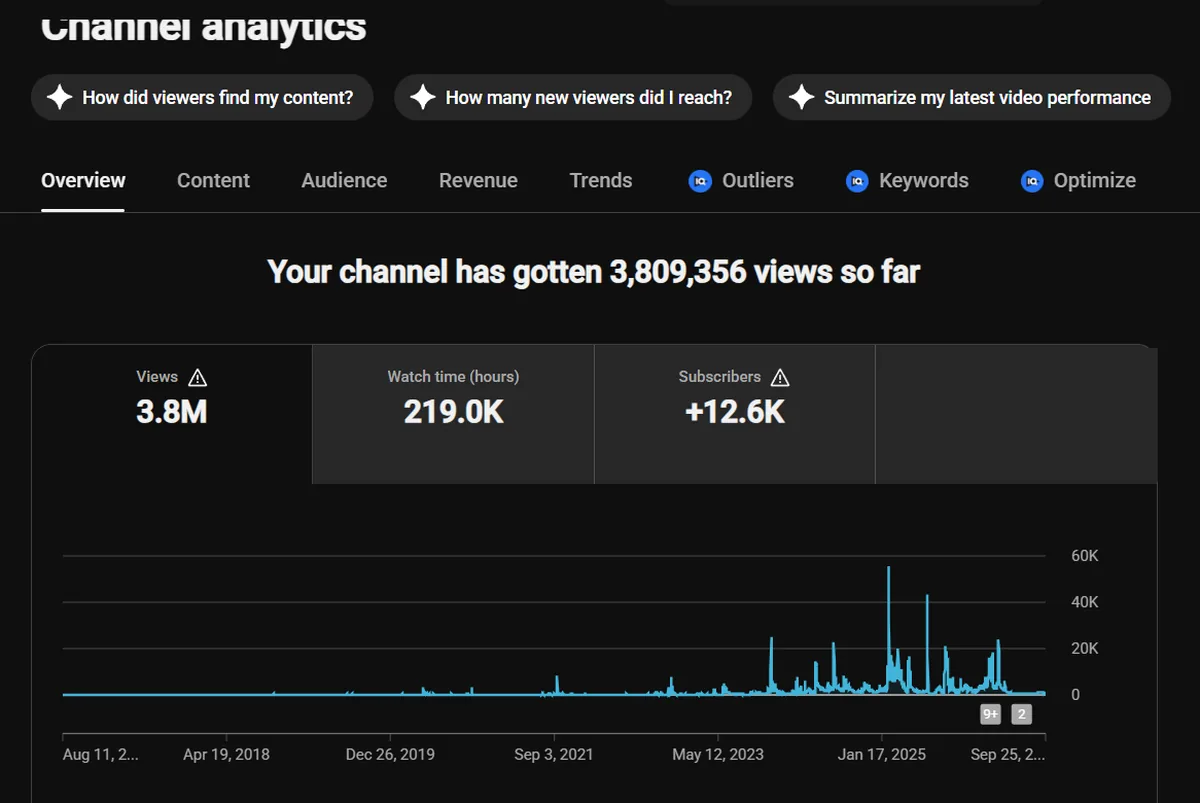 YouTube Studio analytics showing 3.8 million views, 219,000 hours of watch time and plus 12,600 subscribers